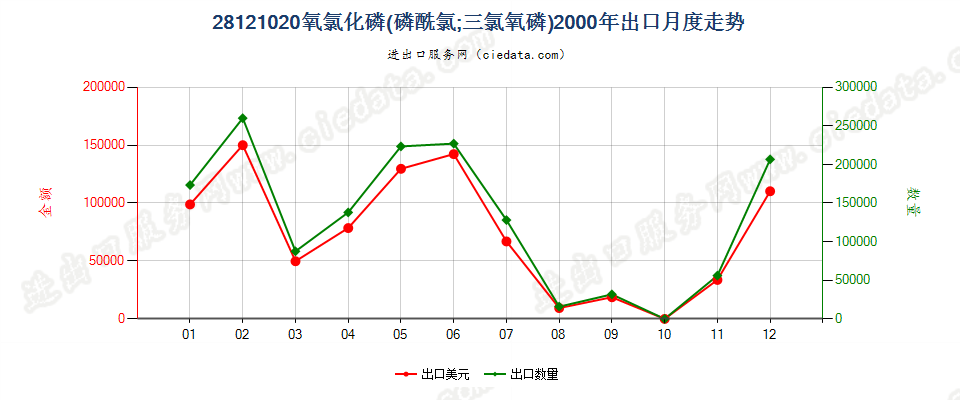 28121020(2017STOP)氧氯化磷出口2000年月度走势图