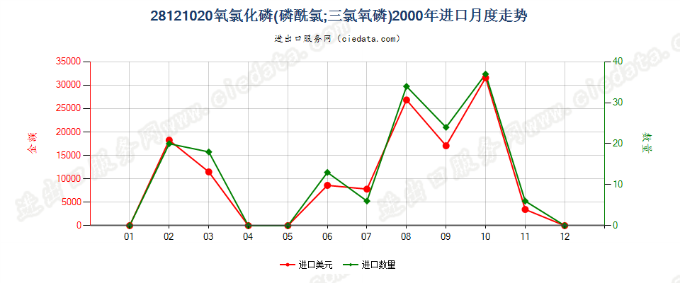 28121020(2017STOP)氧氯化磷进口2000年月度走势图