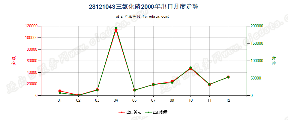 28121043(2017STOP)三氯化磷出口2000年月度走势图