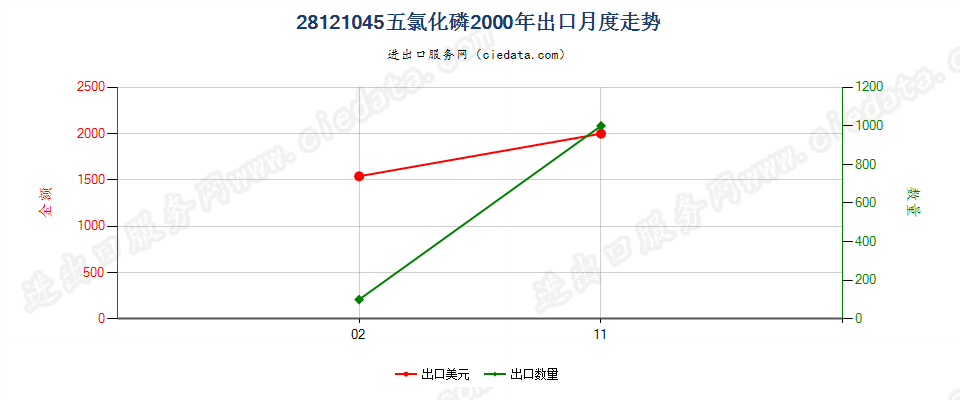 28121045(2017STOP)五氯化磷出口2000年月度走势图