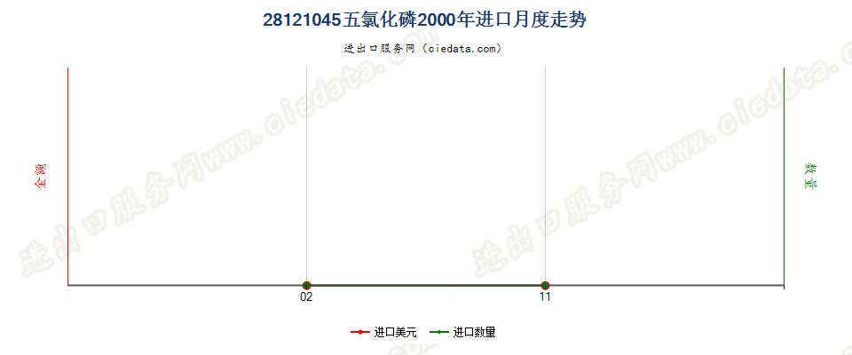 28121045(2017STOP)五氯化磷进口2000年月度走势图