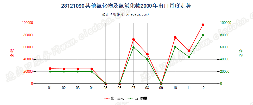 28121090(2017STOP)其他非金属氯氧化物出口2000年月度走势图