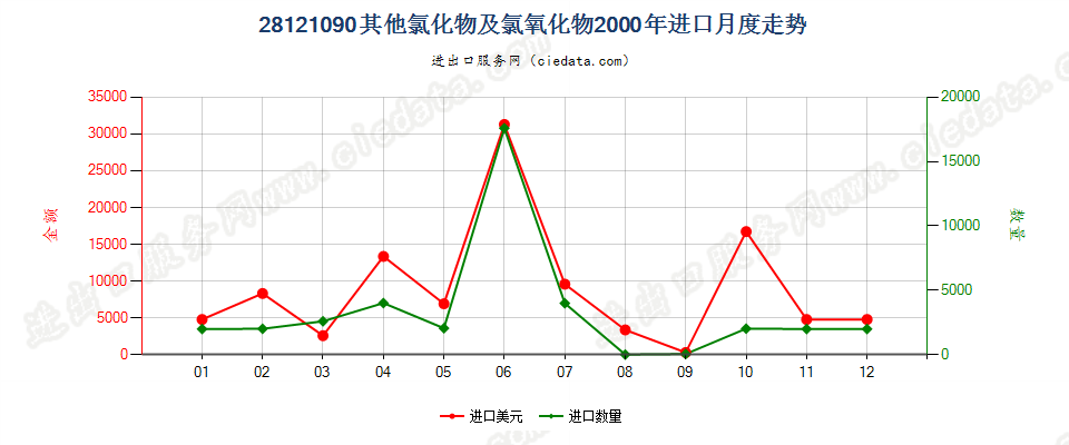 28121090(2017STOP)其他非金属氯氧化物进口2000年月度走势图