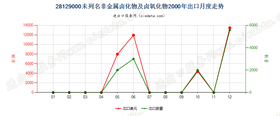 28129000(2010STOP)未列名非金属卤化物及卤氧化物出口2000年月度走势图