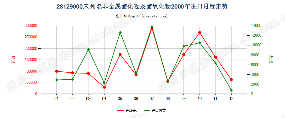 28129000(2010STOP)未列名非金属卤化物及卤氧化物进口2000年月度走势图