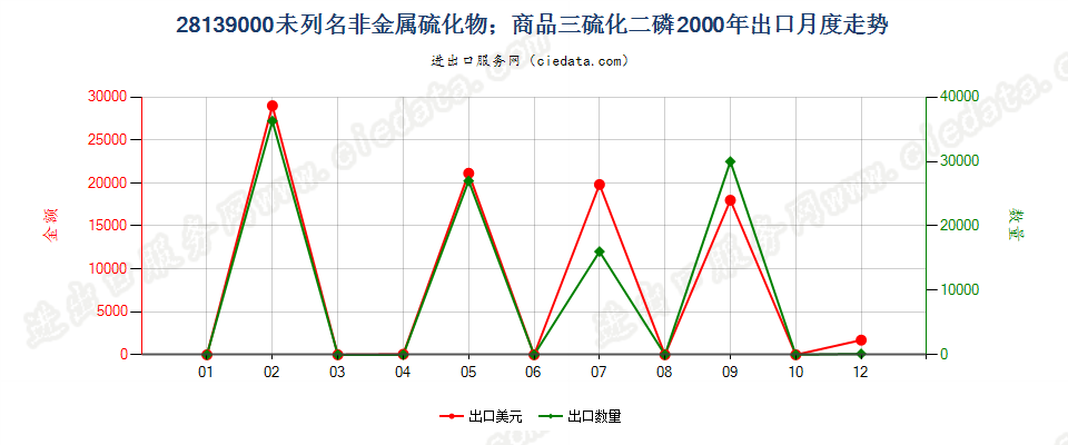 28139000未列名非金属硫化物；商品三硫化二磷出口2000年月度走势图