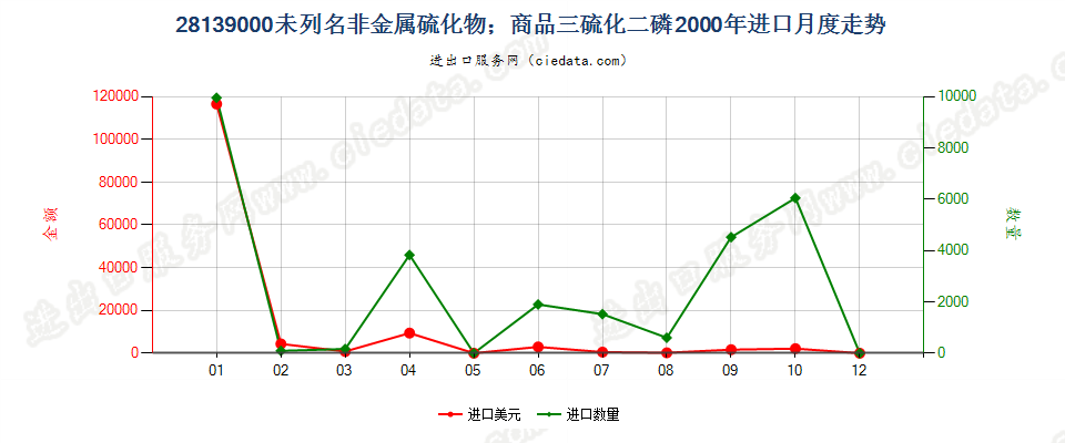 28139000未列名非金属硫化物；商品三硫化二磷进口2000年月度走势图