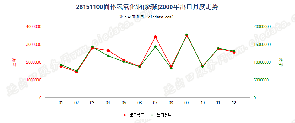 28151100固体氢氧化钠出口2000年月度走势图