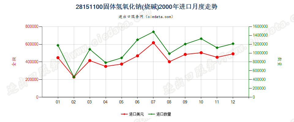 28151100固体氢氧化钠进口2000年月度走势图