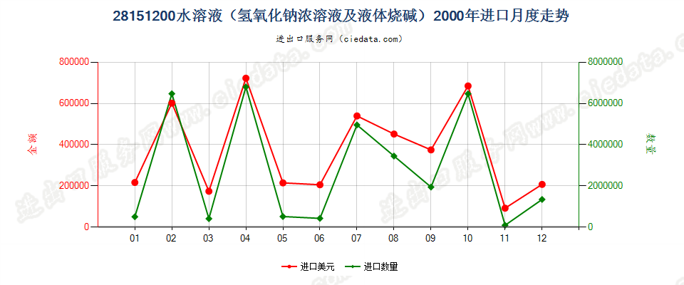 28151200氢氧化钠水溶液进口2000年月度走势图