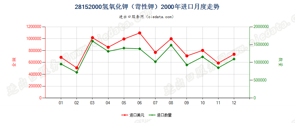 28152000氢氧化钾（苛性钾）进口2000年月度走势图