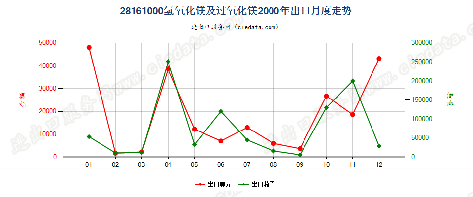 28161000氢氧化镁及过氧化镁出口2000年月度走势图