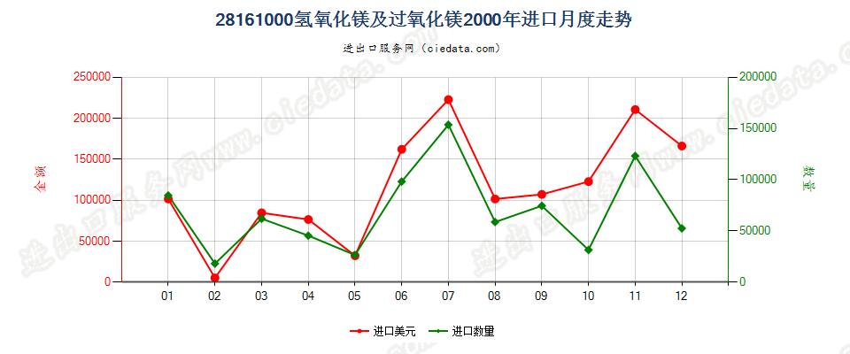 28161000氢氧化镁及过氧化镁进口2000年月度走势图