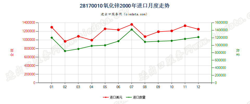 28170010氧化锌进口2000年月度走势图