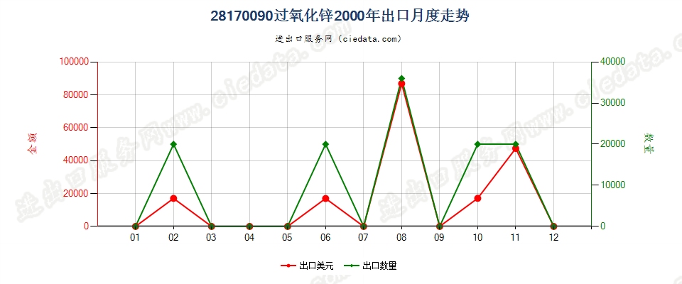 28170090过氧化锌出口2000年月度走势图