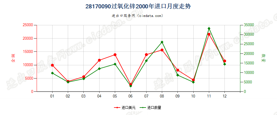 28170090过氧化锌进口2000年月度走势图