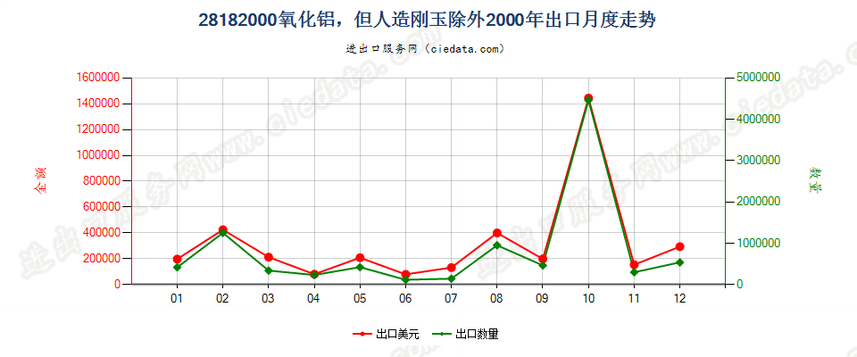 28182000氧化铝，但人造刚玉除外出口2000年月度走势图