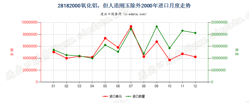 28182000氧化铝，但人造刚玉除外进口2000年月度走势图