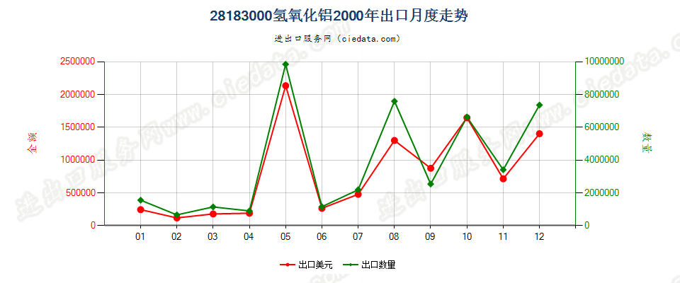 28183000氢氧化铝出口2000年月度走势图