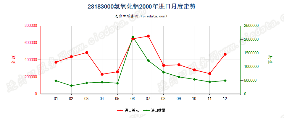 28183000氢氧化铝进口2000年月度走势图