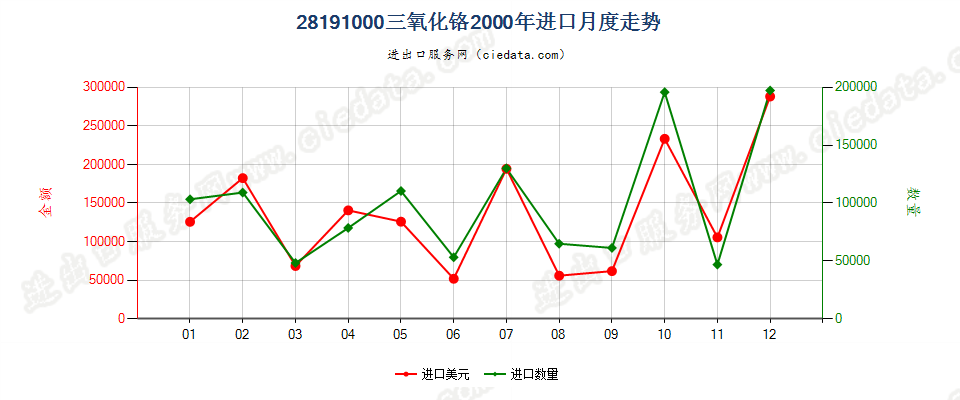 28191000三氧化铬进口2000年月度走势图