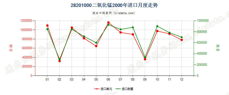 28201000二氧化锰进口2000年月度走势图