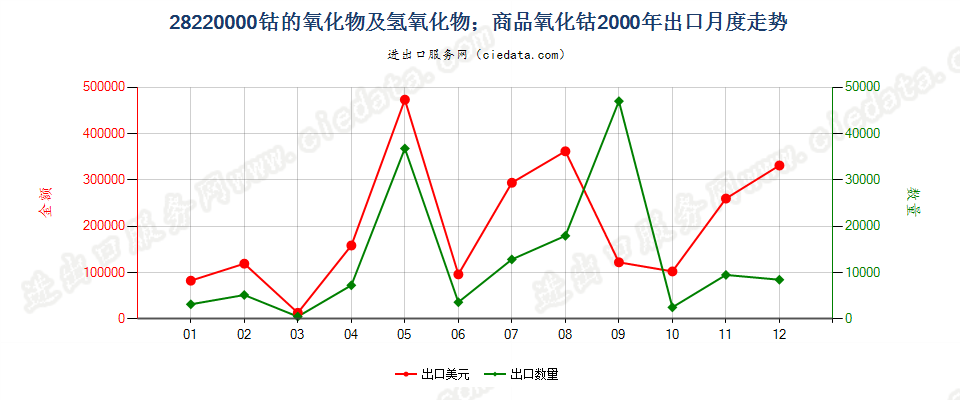 28220000出口2000年月度走势图