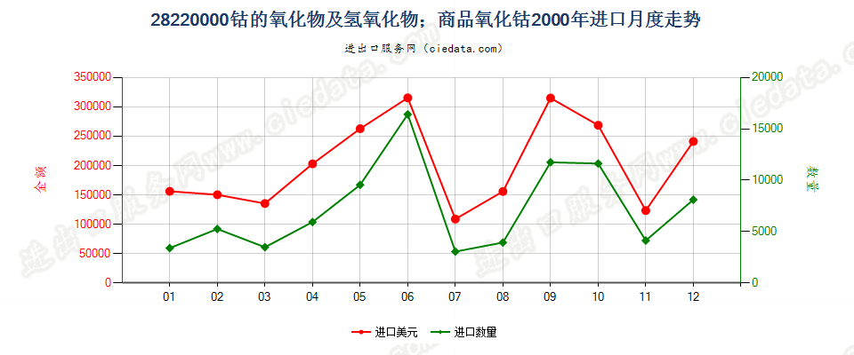 28220000进口2000年月度走势图