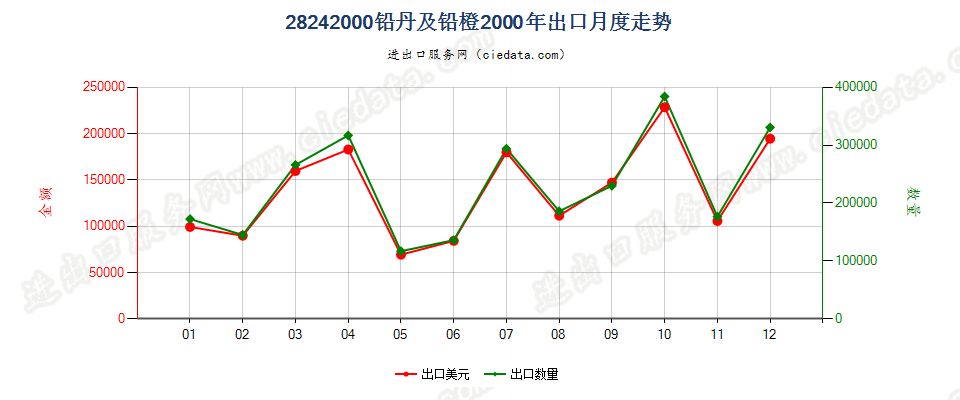 28242000(2007stop)铅丹及铅橙出口2000年月度走势图