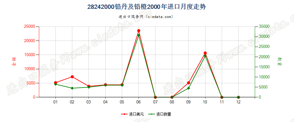 28242000(2007stop)铅丹及铅橙进口2000年月度走势图