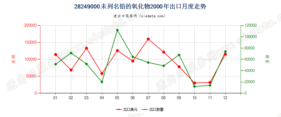 28249000(2007stop)未列名铅的氧化物出口2000年月度走势图