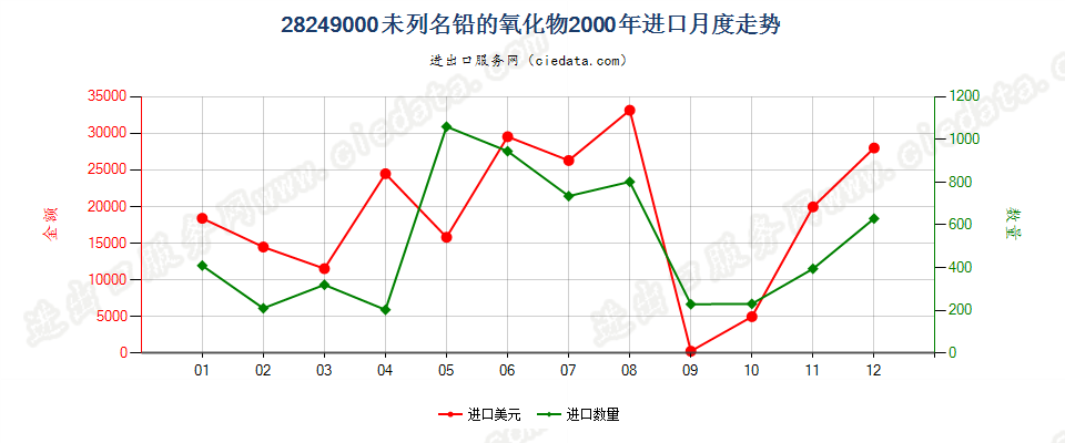 28249000(2007stop)未列名铅的氧化物进口2000年月度走势图