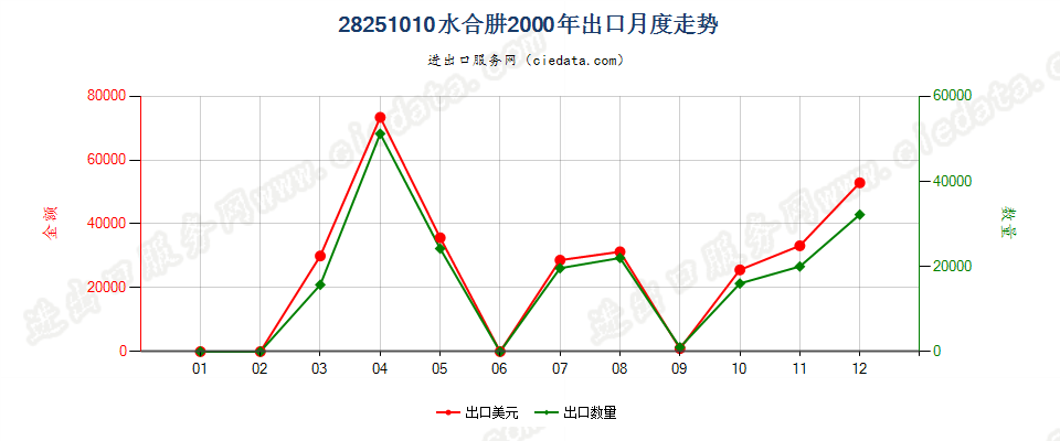 28251010水合肼出口2000年月度走势图