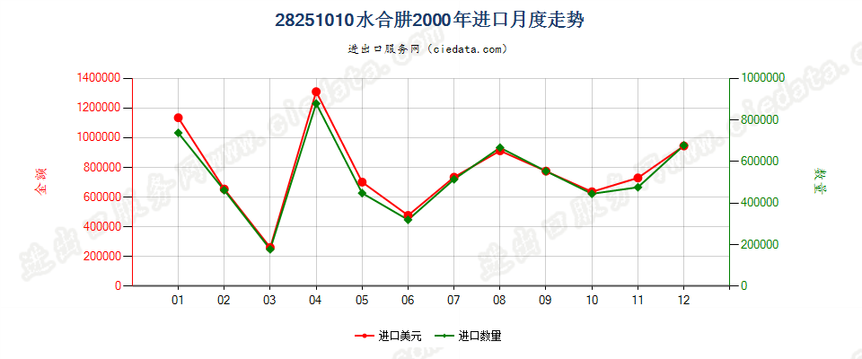 28251010水合肼进口2000年月度走势图