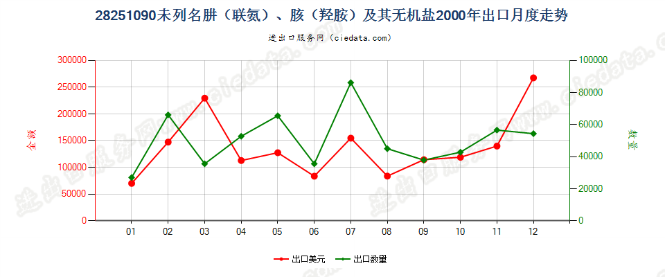 28251090未列名肼（联氨）、胲（羟胺）及其无机盐出口2000年月度走势图