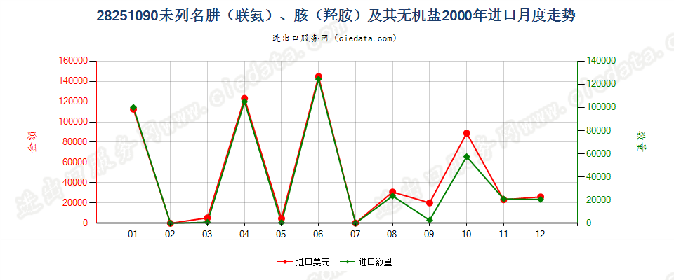 28251090未列名肼（联氨）、胲（羟胺）及其无机盐进口2000年月度走势图