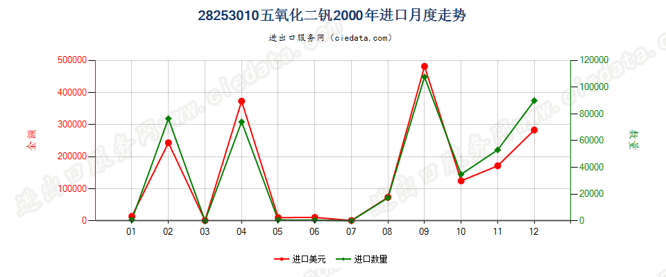 28253010五氧化二钒进口2000年月度走势图