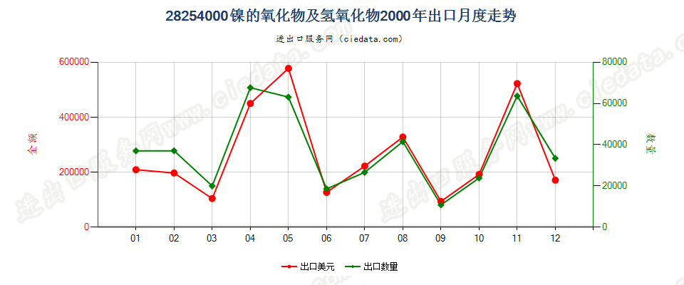 28254000镍的氧化物有氢氧化物出口2000年月度走势图