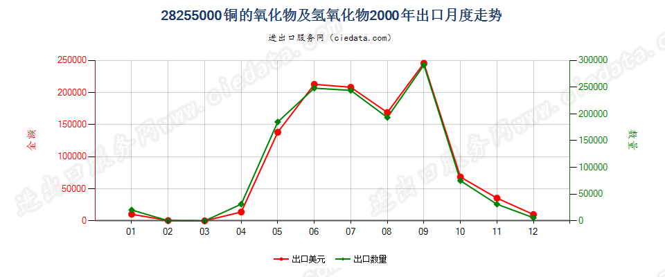 28255000铜的氧化物及氢氧化物出口2000年月度走势图