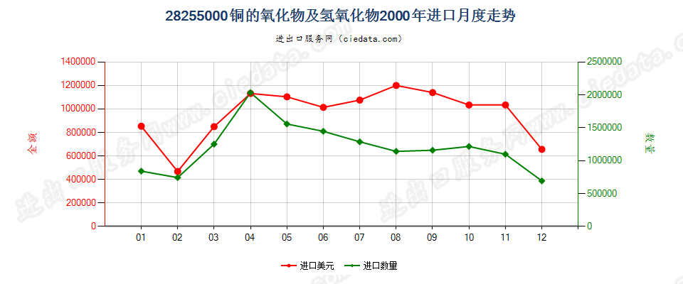 28255000铜的氧化物及氢氧化物进口2000年月度走势图