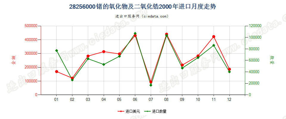 28256000锗的氧化物及二氧化锆进口2000年月度走势图