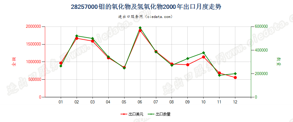 28257000钼的氧化物及氢氧化物出口2000年月度走势图