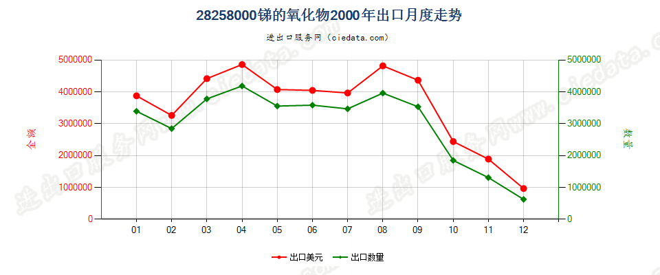 28258000锑的氧化物出口2000年月度走势图