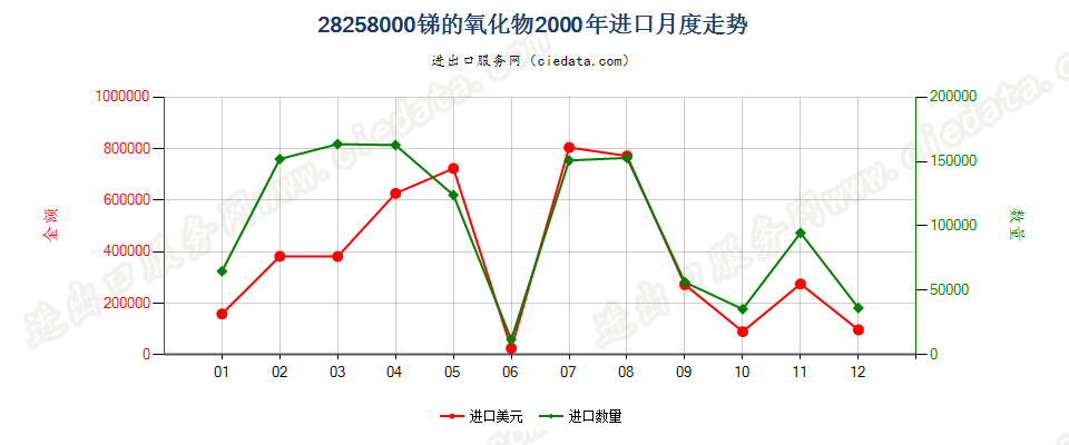 28258000锑的氧化物进口2000年月度走势图