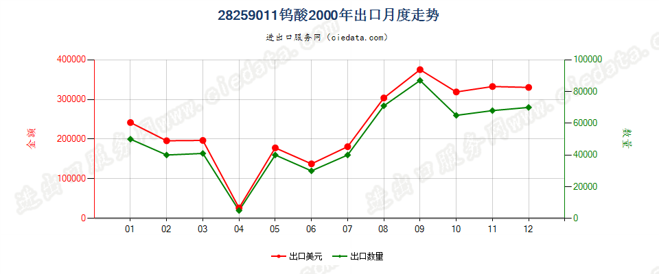 28259011钨酸出口2000年月度走势图