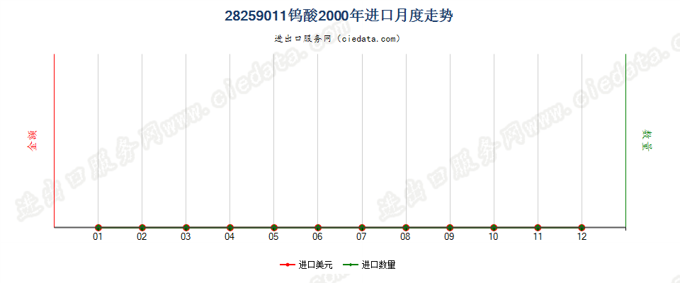 28259011钨酸进口2000年月度走势图