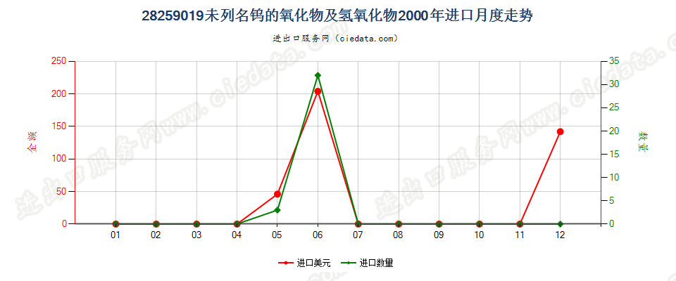 28259019未列名钨的氧化物及氢氧化物进口2000年月度走势图