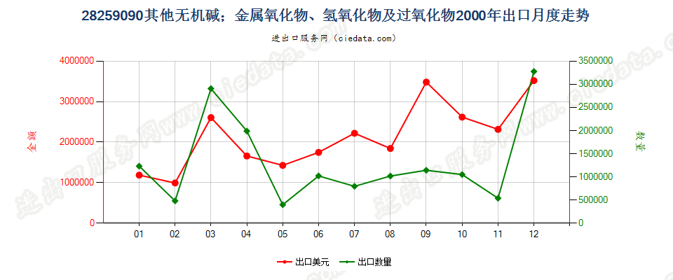 28259090未列名无机碱、金属氧化、氢氧化及过氧化物出口2000年月度走势图