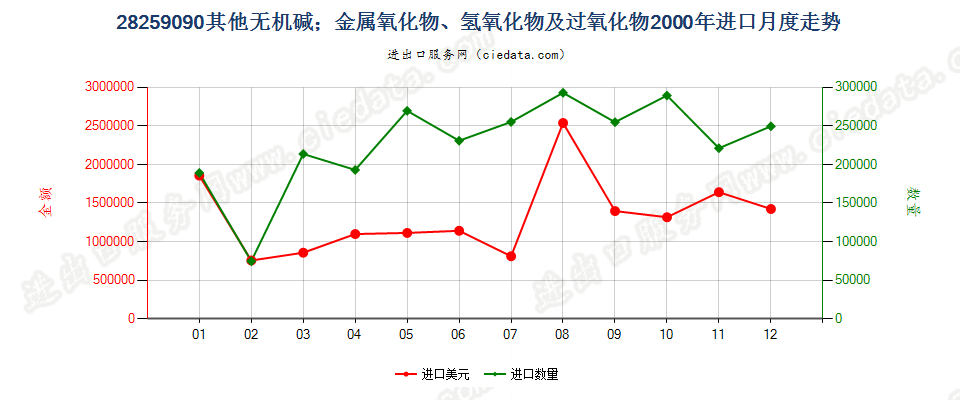 28259090未列名无机碱、金属氧化、氢氧化及过氧化物进口2000年月度走势图