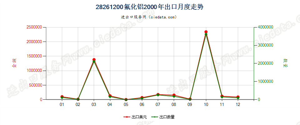 28261200(2010stop)氟化铝出口2000年月度走势图